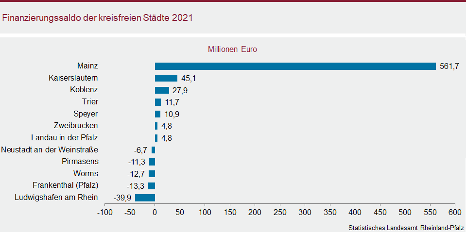 Balkendiagramm: Finanzierungssaldo der kreisfreien Städte 2021