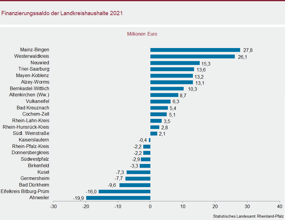 Balkendiagramm: Finanzierungssaldo der Landkreishaushalte 2021