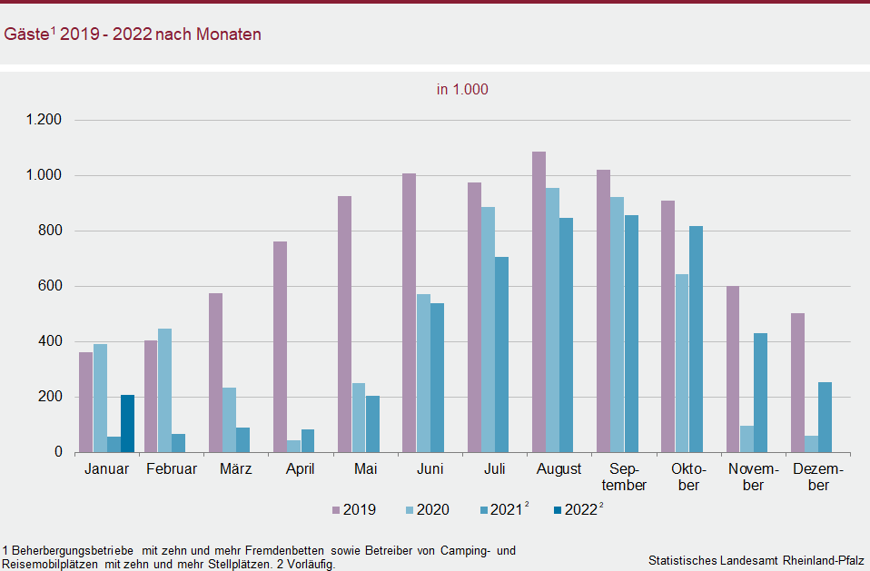 Säulendiagramm: Gäste 2019 bis 2022 nach Monaten
