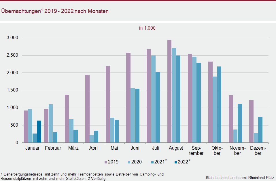 Säulendiagramm: Übernachtungen 2019 bis 2022 nach Monaten