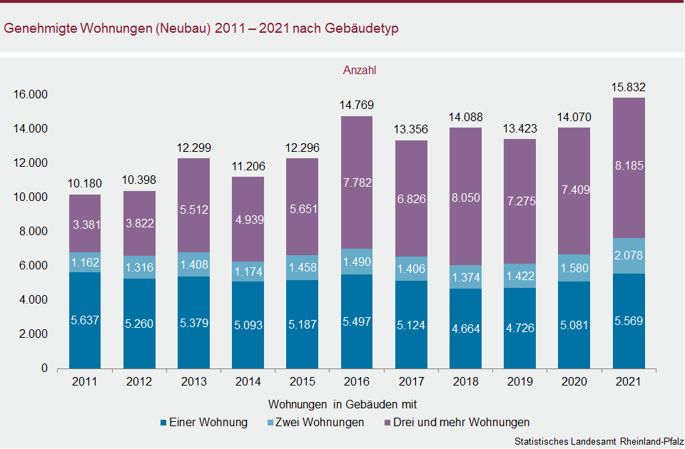Säulendiagramm: Genehmigte Wohnungen (Neubau) 2011 bis 2021 nach Gebäudetyp