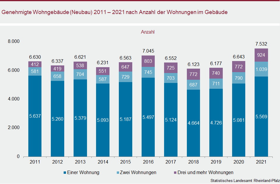 Säulendiagramm: Genehmigte Wohngebäude (Neubau) 2011 bis 2021 nach Anzahl der Wohnungen im Gebäude