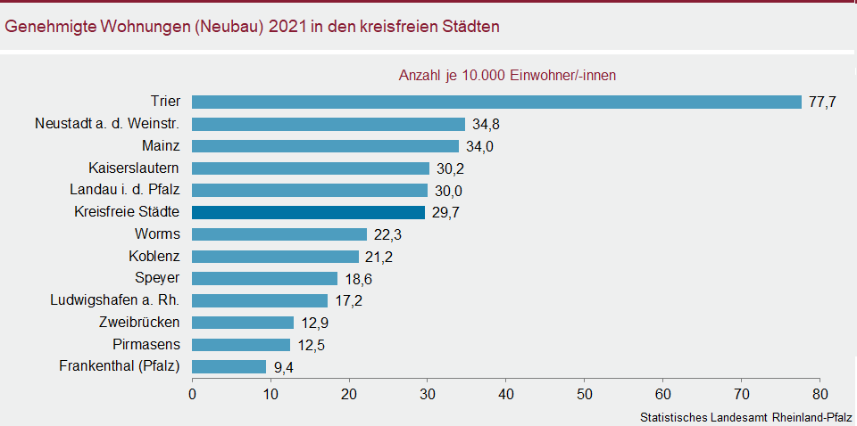 Balkendiagramm: Genehmigte Wohnungen (Neubau) 2021 in den kreisfreien Städten