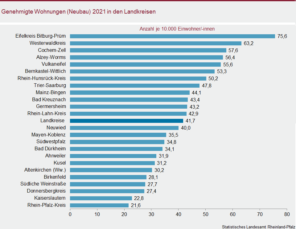 Balkendiagramm: Genehmigte Wohnungen (Neubau) 2021 in den Landkreisen