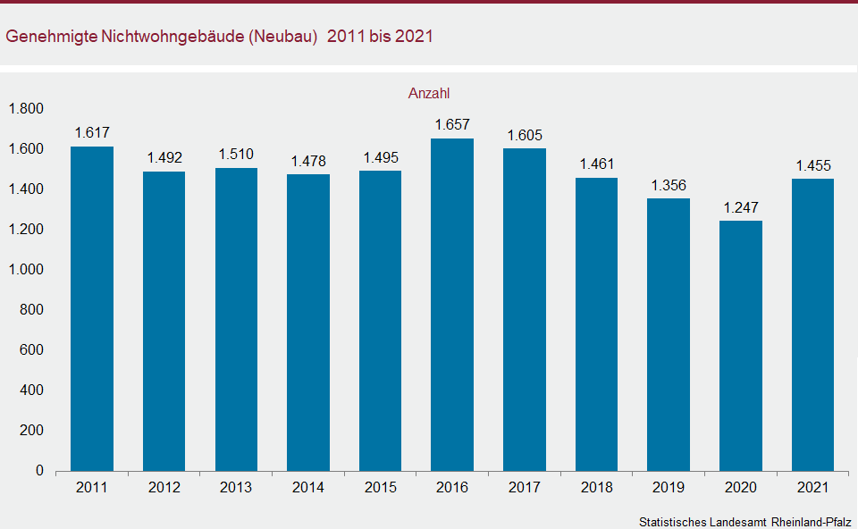 Säulendiagramm: Genehmigte Nichtwohngebäude (Neubau) 2011 bis 2021