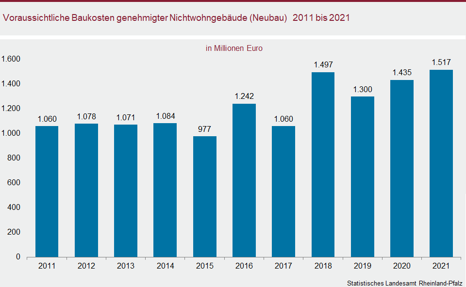 Säulendiagramm: Voraussichtliche Baukosten genehmigter Nichtwohngebäude (Neubau) 2011 bis 2021