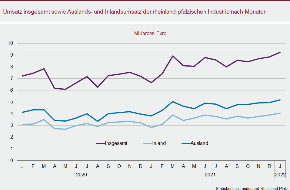 Liniendiagramm: Umsatz insgesamt sowie Auslands- und Inlandsumsatz der rheinland-pfälzischen Industrie nach Monaten