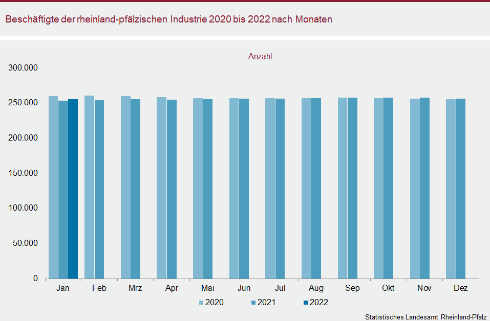 Säulendiagramm: Beschäftigte der rheinland-pfälzischen Industrie 2020 bis 2022 nach Monaten