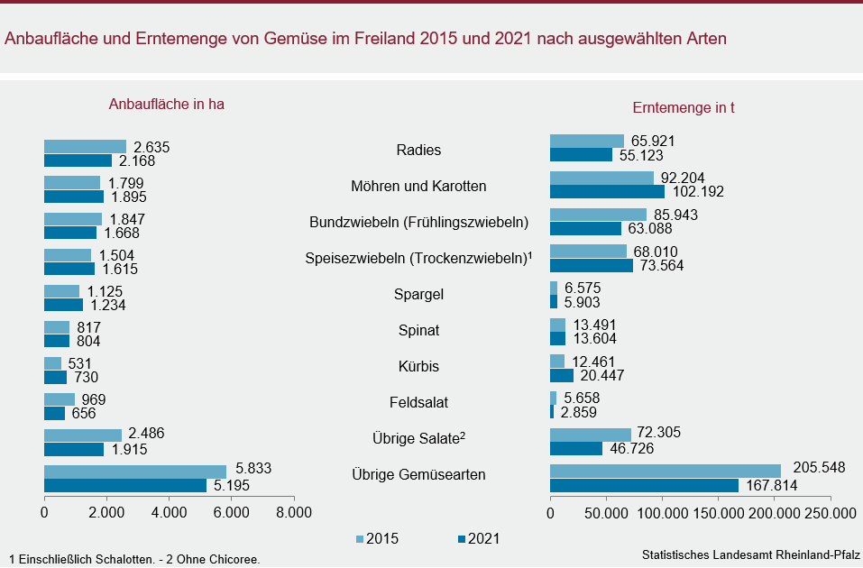 Balkendiagramm: Anbaufläche und Erntemenge von Gemüse im Freiland 2015 und 2021 nach ausgewählten Arten