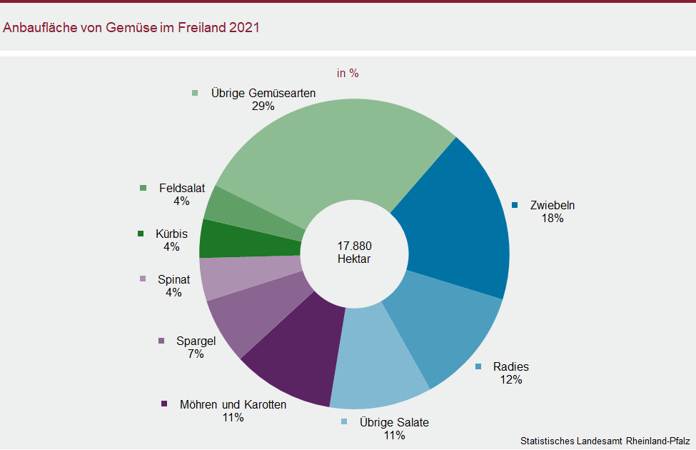 Ringdiagramm: Anbaufläche von Gemüse im Freiland 2021