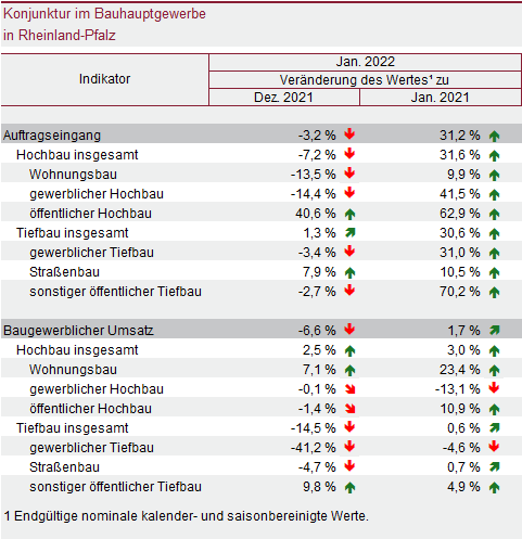 Tabelle: Konjunktur im Bauhauptgewerbe in Rheinland-Pfalz