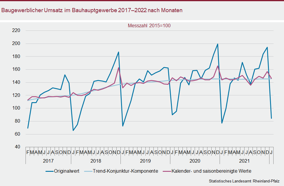Liniendiagramm: Baugewerblicher Umsatz im Bauhauptgewerbe 2017 bis 2022 nach Monaten