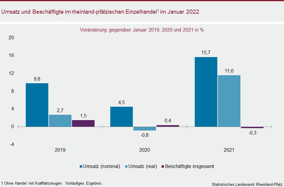 Säulendiagramm: Umsatz und Beschäftigte im rheinland-pfälzischen Einzelhandel im Januar 2022