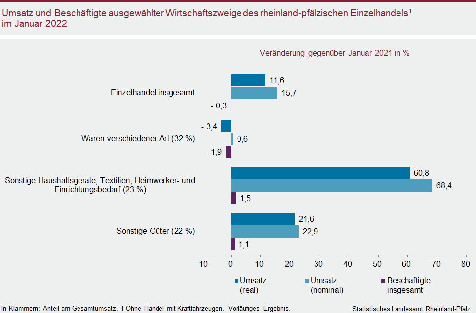 Balkendiagramm: Umsatz und Beschäftigte ausgewählter Wirtschaftszweige des rheinland-pfälzischen Einzelhandels im Januar 2022 