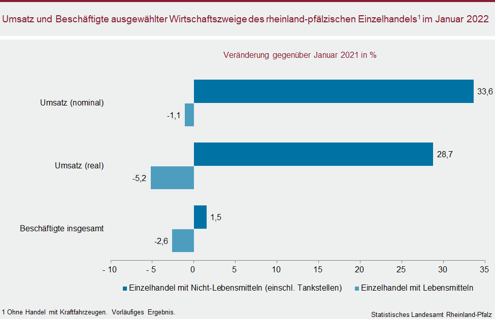 Balkendiagramm: Umsatz und Beschäftigte ausgewählter Wirtschaftszweige des rheinland-pfälzischen Einzelhandels im Januar 2022