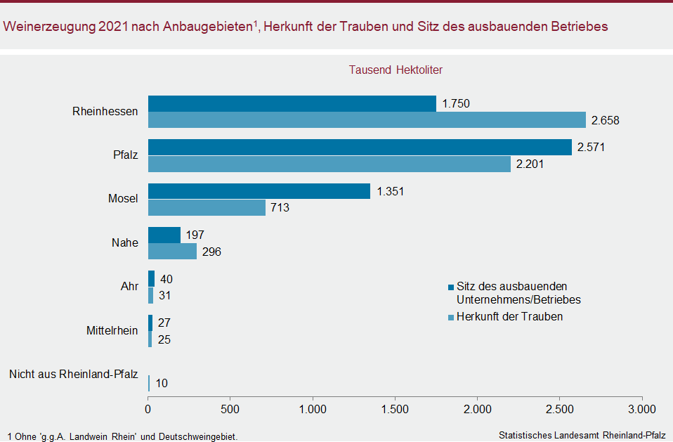 Balkendiagramm: Weinerzeugung 2021 nach Anbaugebieten, Herkunft der Trauben und Sitz des ausbauenden Betriebes