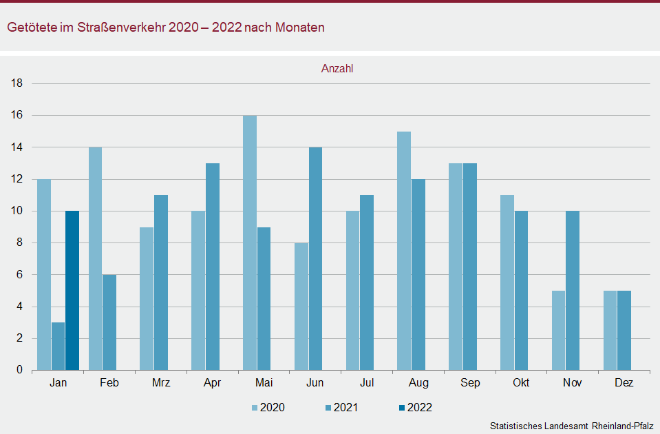 Säulendiagramm: Getötete im Straßenverkehr 2020 – 2022 nach Monaten