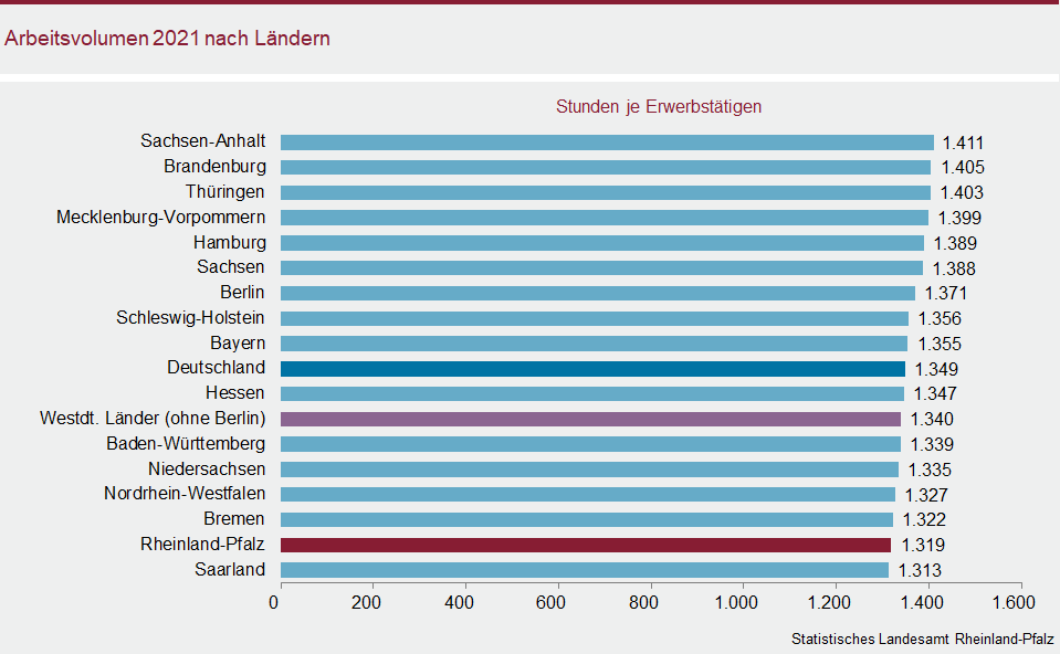 Balkendiagramm: Arbeitsvolumen 2021 nach Ländern