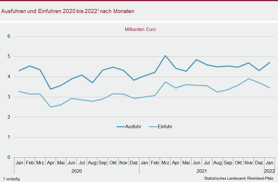 Liniendiagramm: Ausfuhren und Einfuhren 2020 bis 2022 nach Monaten