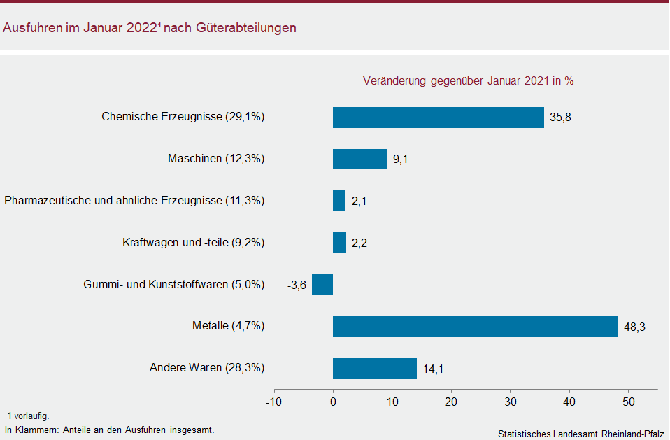 Balkendiagramm: Ausfuhren im Januar 2022 nach Güterabteilungen