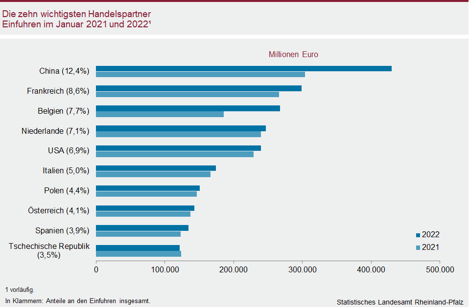 Balkendiagramm: Die zehn wichtigsten Handelspartner -  Einfuhren im Janaur 2021 und 2022