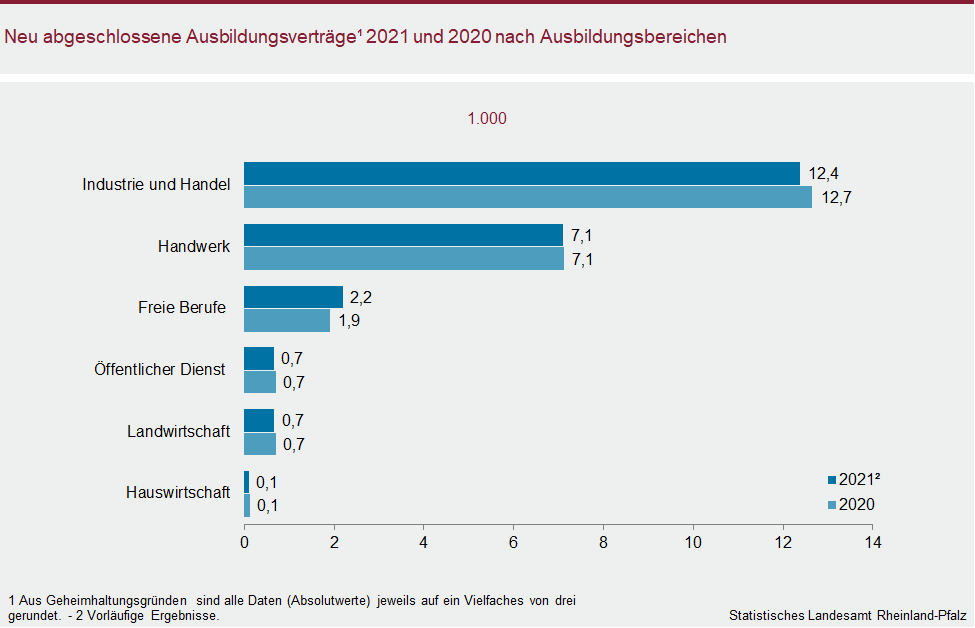 Balkendiagramm: Neu abgeschlossene Ausbbildungsverträge 2021 uns 2020 nach Ausbildungsbereichen