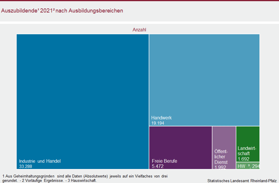 Treemap: Auszubildende 2021 nach Ausbildungsbereichen