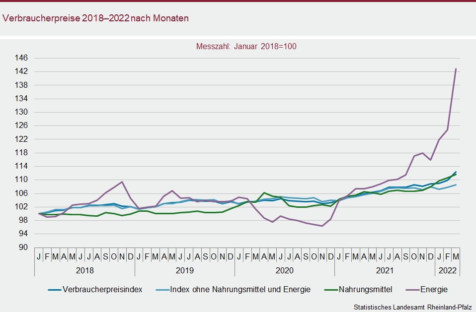 Liniendiagramm: Verbraucherpreise 2018 bis 2022 nach Monaten