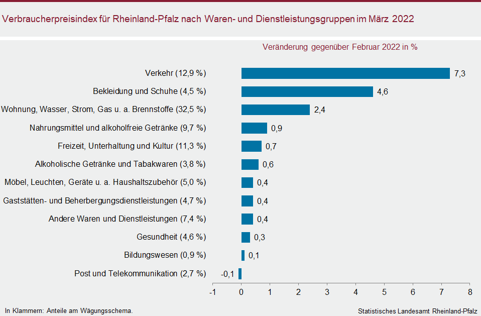 Balkendiagramm: Verbraucherpreisindex für Rheinland-Pfalz nach Waren- und Dienstleistungsgruppen im März 2022