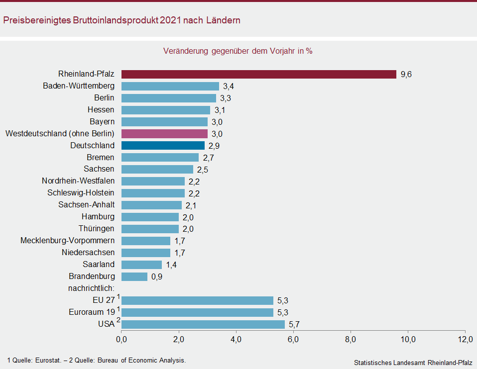 Balkendiagramm: Preisbereinigtes Bruttoinlandsprodukt 2021 nach Ländern