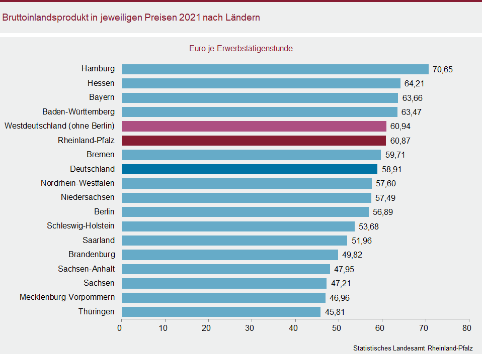 Balkendiagramm: Bruttoinlandsprodukt in jeweiligen Preisen 2021 nach Ländern