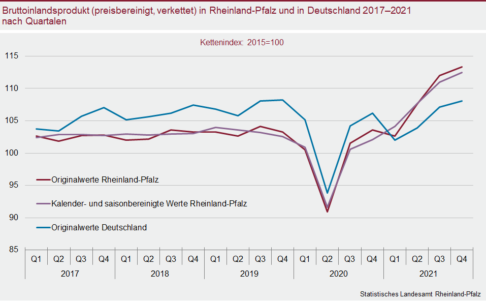 Liniendiagramm: Bruttoinlandsprodukt (preisbereinigt, verkettet) in Rheinland-Pfalz und Deutschland 2017 bis 2021 nach Quartalen