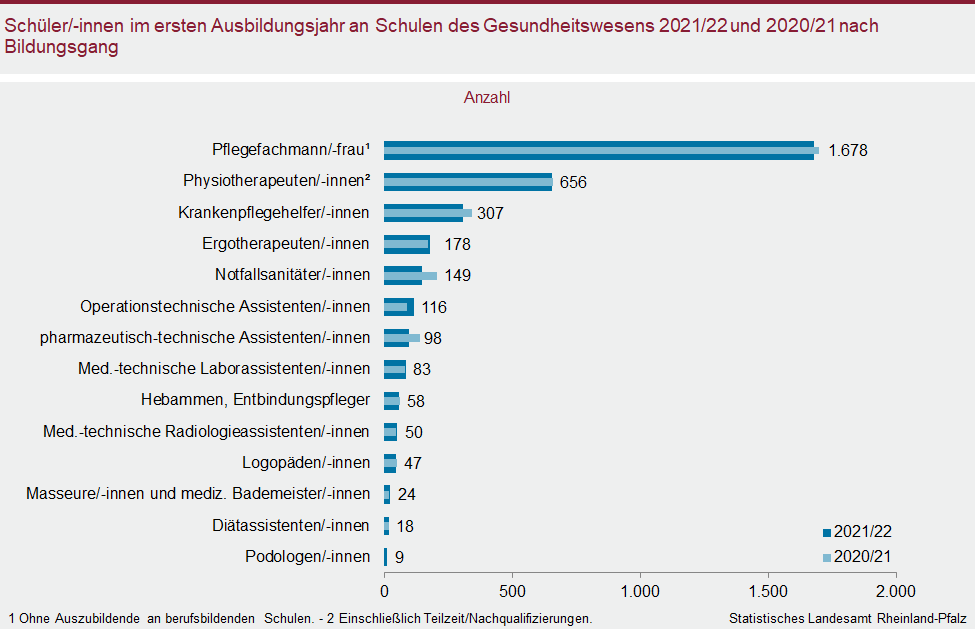 Balkendiagramm: Schülerinnen und Schüler im ersten Ausbildungsjahr an Schulen des Gesundheitswesens 2021/22 und 2020/21 nach Bildungsgang