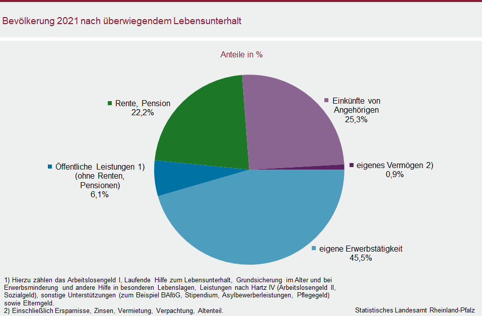 Kreisdiagramm: Bevölkerung 2021 nach überwiegendem Lebensunterhalt
