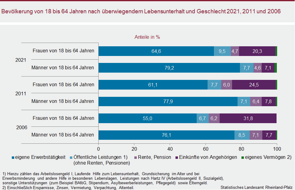 Balkendiagramm: Bevölkerung von 18 bis 64 Jahren nach überwiegendem Lebensunterhalt und Geschlecht 2021, 2011 und 2006