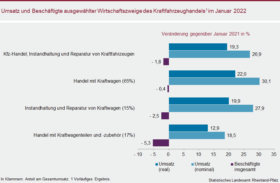Balkendiagramm: Umsatz und Beschäftigte ausgewählter Wirtschaftszweige des Kraftfahrzeughandels im Januar 2022