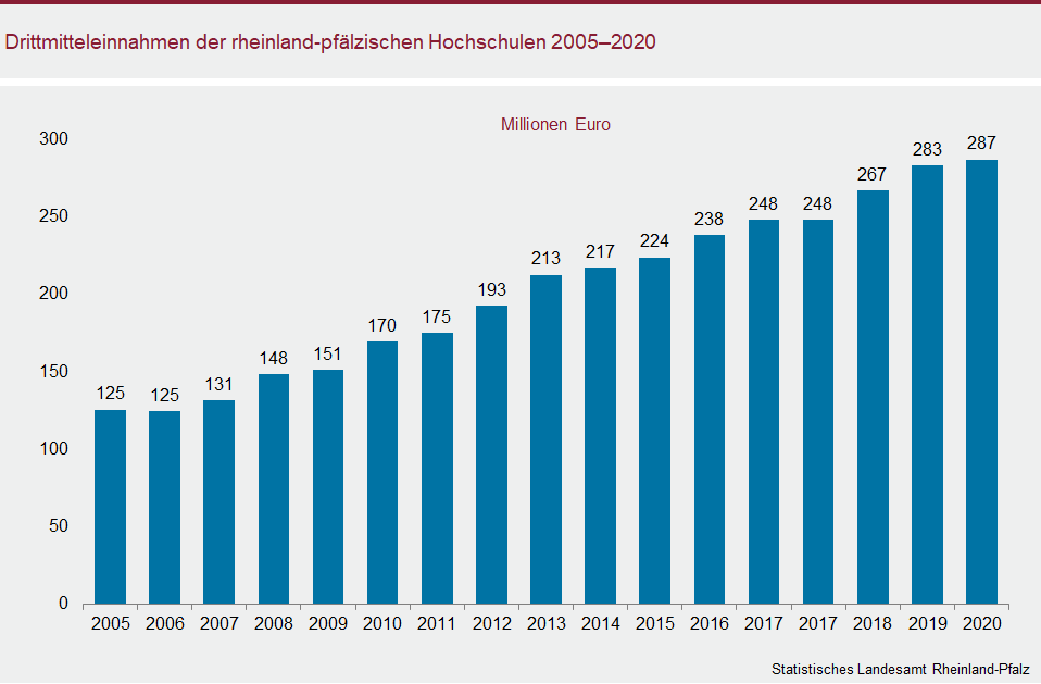 Säulendiagramm: Drittmitteleinnahmen der rheinland-pfälzischen Hochschulen 2005 bis 2020