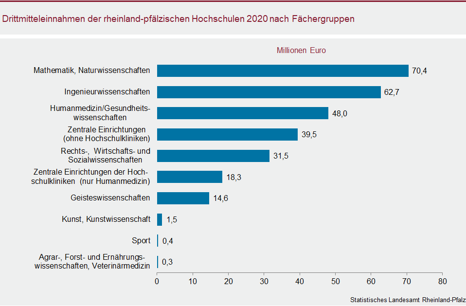Balkendiagramm: Drittmitteleinnahmen der rheinland-pfälzischen Hochschulen 2020 nach Fächergruppen