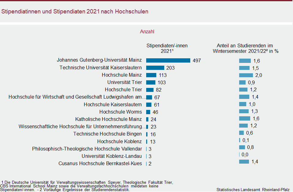 Balkendiagramm: Stipendiatinnen und Stipendiaten 2021 nach Hochschulen