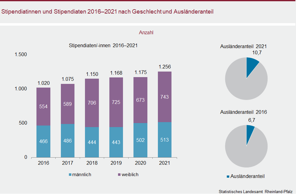 Säulendiagramm: Stipendiatinnen und Stipendiaten 2016 bis 2021 nach Geschlecht; Kreisdiagramm: Stipendiatinnen und Stipendiaten 2016 und 2021 nach Ausländeranteil
