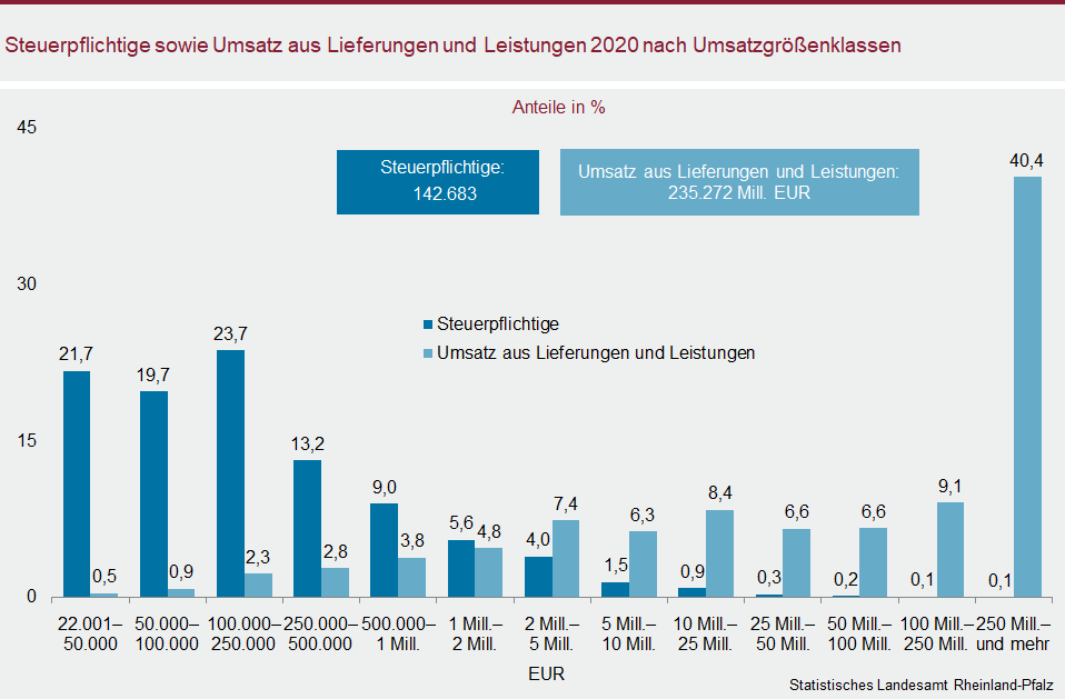 Säulendiagramm: Steuerpflichtige sowie Umsatz aus Lieferungen und Leistungen 2020 nach Umsatzgrößenklassen