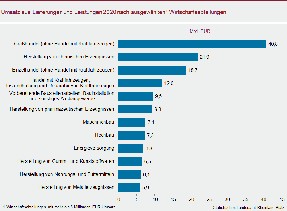 Balkendiagramm: Umsatz aus Lieferungen und Leistungen 2020 nach ausgewählten Wirtschaftsabteilungen