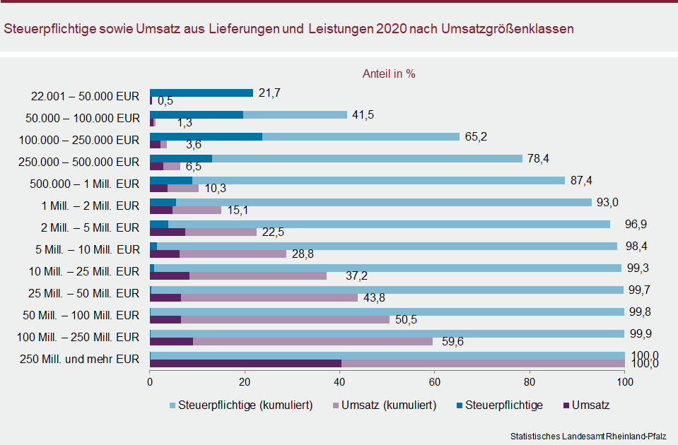Balkendiagramm: Steuerpflichtige sowie Umsatz aus Lieferungen und Leistungen  2020 nach Umsatzgrößenklassen