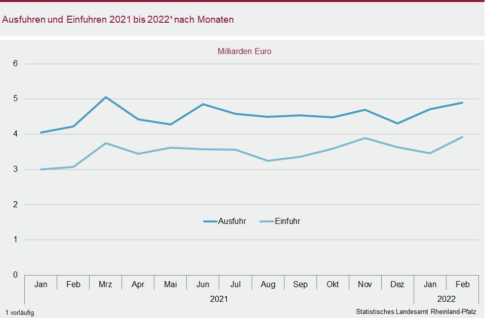 Liniendiagramm: Ausfuhren und Einfuhren 2021 bis 2022 nach Monaten