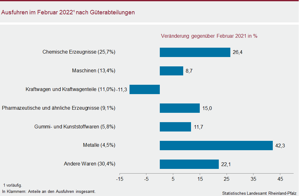 Balkendiagramm: Ausfuhren im Februar 2022 nach Güterabteilungen
