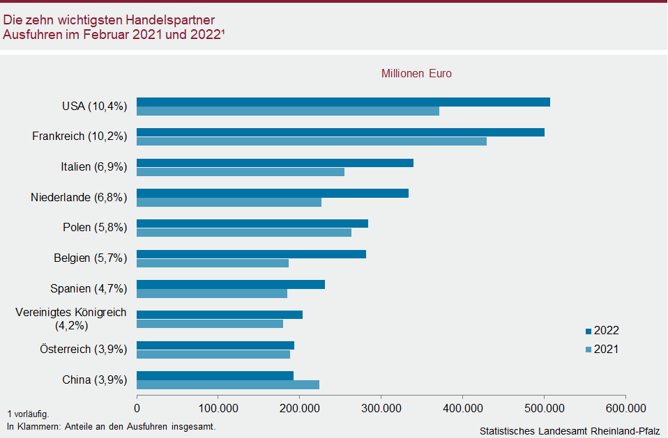 Balkendiagramm: Die zehn wichtigsten Handelspartner – Ausfuhren im Februar 2021 und 2022