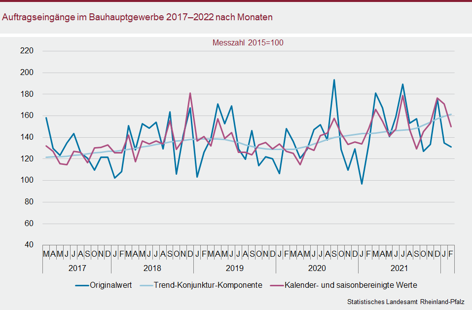 Liniendiagramm: Auftragseingänge im Bauhauptgewerbe 2017 bis 2022 nach Monaten