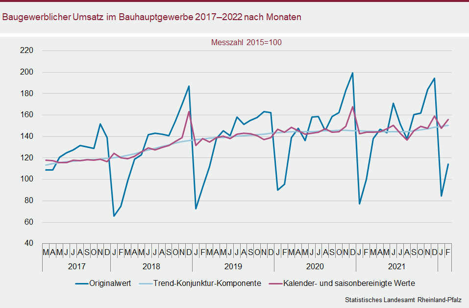 Liniendiagramm: Baugewerblicher Umsatz im Bauhauptgewerbe 2017 bis 2022 nach Monaten