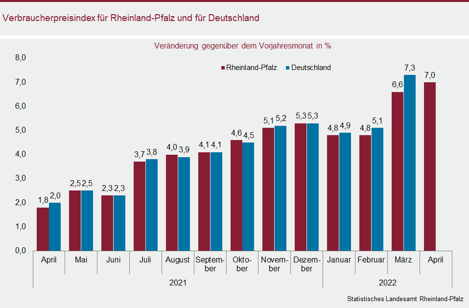 Säulendiagramm: Verbraucherpreisindex für Rheinland-Pfalz und für Deutschland