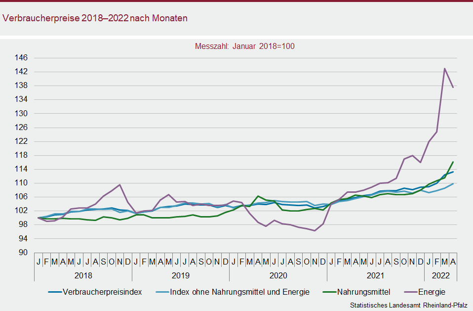 Liniendiagramm: Verbraucherpreise 2018 bis 2022 nach Monaten